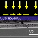 Illustrazione scientifica fotorealistica, obiettivo grandangolare 20mm, che mostra una sezione trasversale di un film sottile multistrato (BiFeO3/SrTiO3/BiFeO3) su un substrato cristallino. Frecce luminose gialle indicano la polarizzazione ferroelecttrica controllata (configurazione testa-a-testa o coda-a-coda) attraverso le interfacce tra gli strati. L'illuminazione è controllata per evidenziare i dettagli atomici e la struttura a strati, con messa a fuoco nitida sull'area dell'interfaccia.