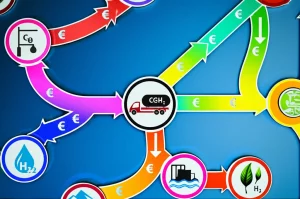 Visualizzazione astratta di un diagramma di flusso complesso che rappresenta diversi percorsi dell'idrogeno, con icone stilizzate per produzione (elettrolizzatore, impianto SMR), trasporto (camion cisterna CGH2, camion cisterna LH2, pipeline) e stoccaggio (serbatoi ad alta pressione, serbatoi criogenici), collegate da frecce colorate che indicano flussi economici (simbolo euro) e ambientali (foglia verde), fotografia macro 85mm, alta definizione, illuminazione controllata.