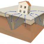 Immagine fotorealistica concettuale che mostra una sezione trasversale del terreno con una caverna salina sotterranea. Frecce curve indicano la convergenza delle pareti della caverna e frecce sulla superficie mostrano la subsidenza del terreno risultante, che è visibilmente asimmetrica. In superficie, piccole crepe stilizzate appaiono vicino a una struttura edilizia leggermente inclinata. Obiettivo 35mm, profondità di campo per mantenere a fuoco sia il sottosuolo che la superficie.