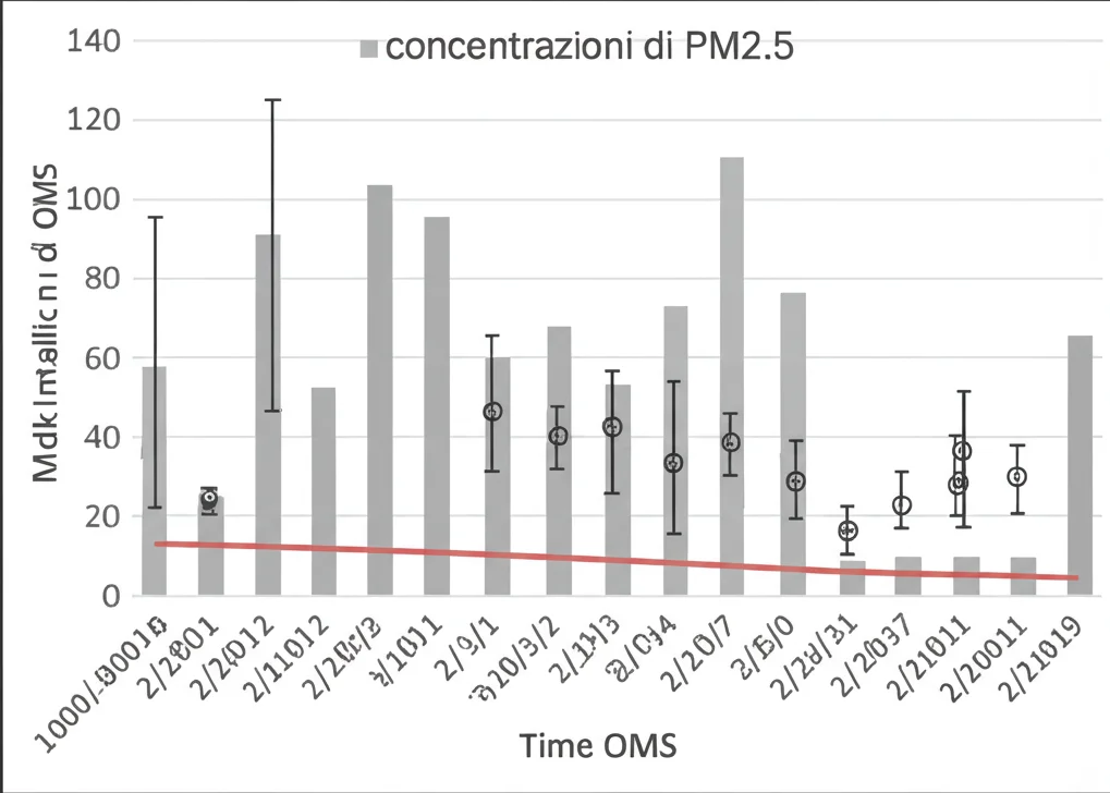 Grafico a box plot che mostra le concentrazioni di PM2.5 a Bukan dal 2011 al 2019, evidenziando valori medi molto superiori alle linee guida OMS. Macro lens 85mm per focalizzarsi sui dettagli del grafico, high detail, controlled lighting per leggibilità.