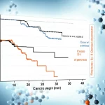 Visualizzazione astratta di dati scientifici relativi alla chemioterapia S-1 e alla sopravvivenza nel cancro al pancreas, con grafici di Kaplan-Meier e molecole stilizzate del farmaco. Obiettivo grandangolare, 24mm, messa a fuoco nitida, illuminazione drammatica, colori blu e arancione duotone.