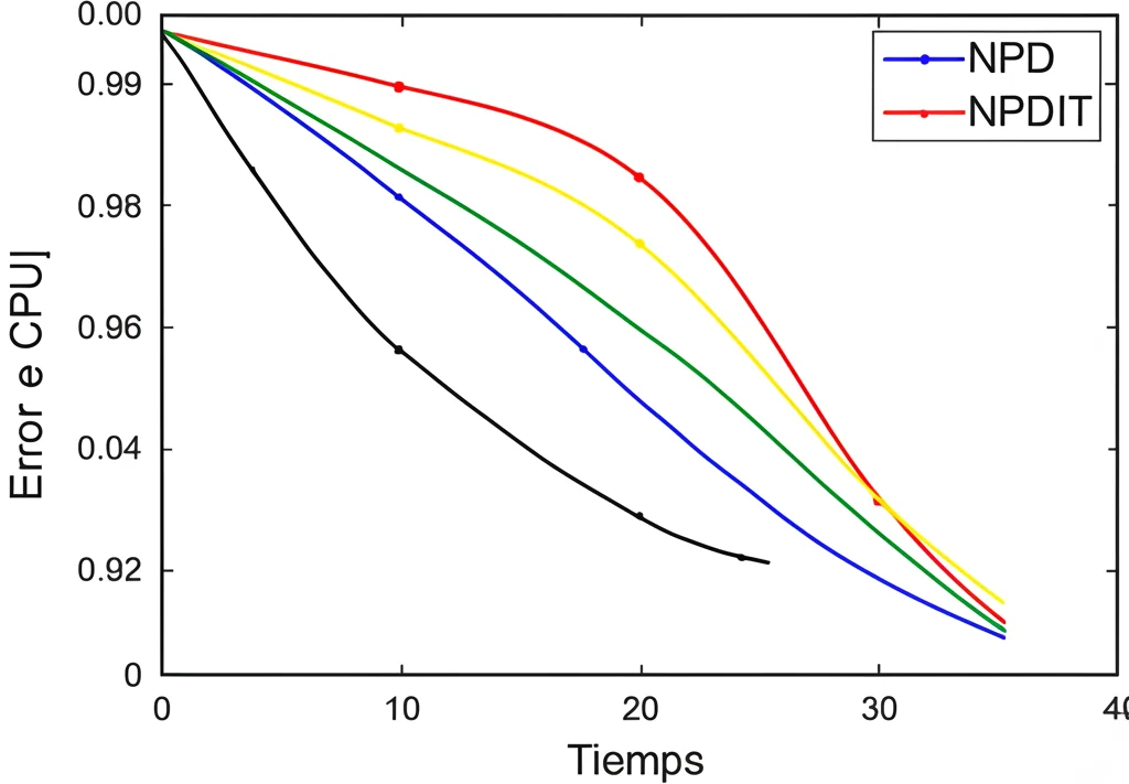 Grafico comparativo che mostra tre curve di errore rispetto al tempo CPU: una (NPD) scende lentamente, un'altra (NPDIT) scende più velocemente, e la terza (PNPD) scende ancora più rapidamente. Linee colorate e ben distinte su sfondo bianco.
