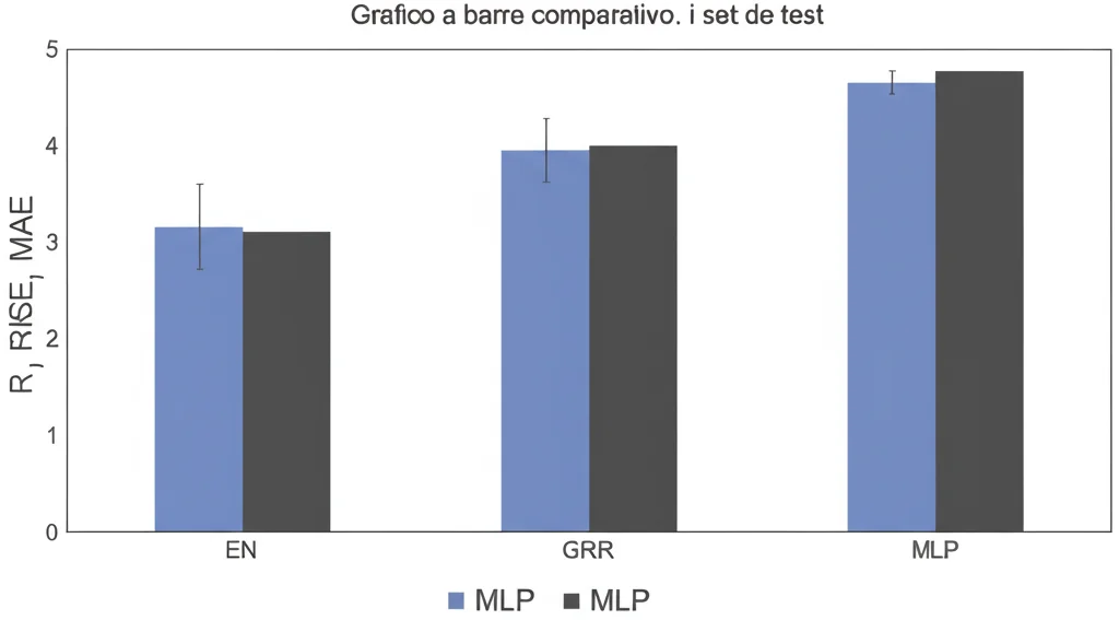 Grafico a barre comparativo che mostra le metriche di performance (R², RMSE, MAE) per i tre modelli (EN, GRR, MLP) sul set di test. La barra dell'MLP domina chiaramente le altre, evidenziando la sua superiorità. Stile grafico pulito, colori contrastanti, etichette chiare.