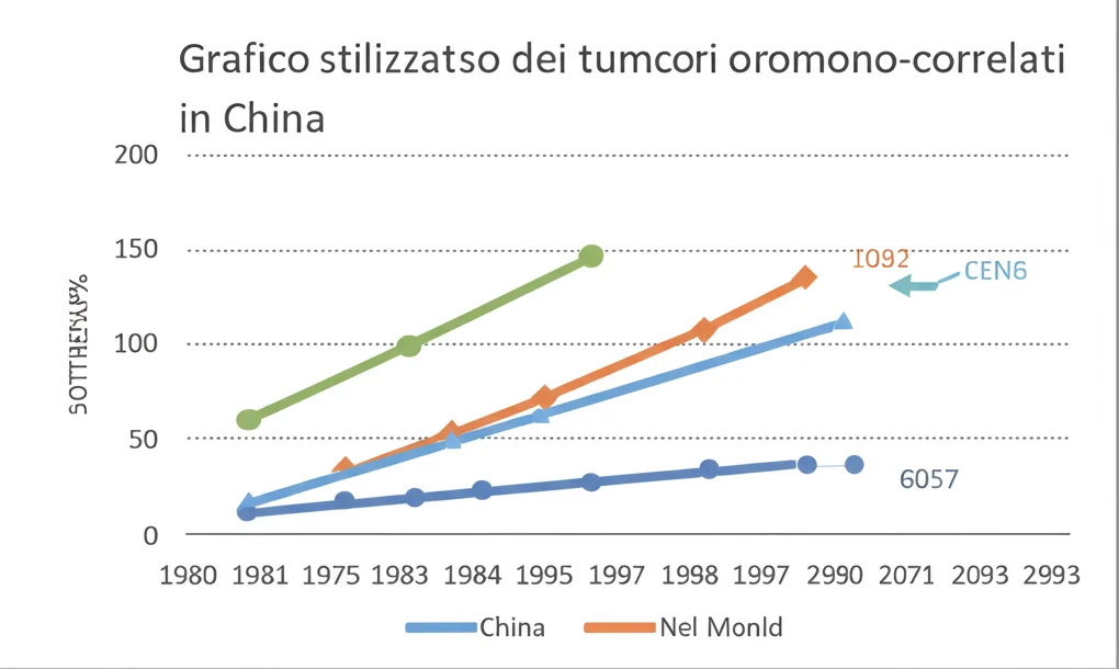 Grafico stilizzato che mostra l'aumento dell'incidenza dei tumori ormono-correlati in Cina e nel mondo, con linee di tendenza divergenti. Illuminazione controllata, dettaglio elevato, focus preciso sui dati, obiettivo macro 60mm.