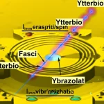 Immagine fotorealistica di una catena lineare di sette ioni di Ytterbio intrappolati da fasci laser all'interno di una trappola ionica microfabbricata, visualizzando sia gli stati energetici interni (usati come qubit/spin) che i modi vibrazionali collettivi (usati come bosoni/bagno), stile scientifico ad alta definizione, lunghezza focale 50mm, profondità di campo controllata per evidenziare la catena ionica.