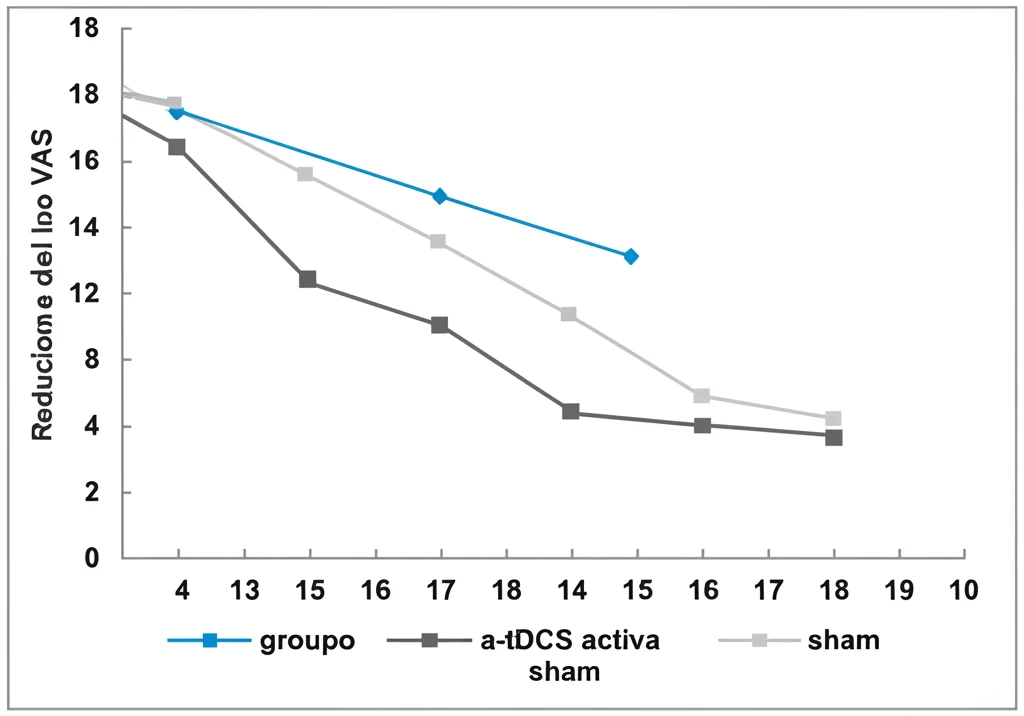Grafico stilizzato ma chiaro che mostra la riduzione del punteggio VAS nel tempo per due gruppi (a-tDCS attiva vs sham). La linea del gruppo attivo scende molto più ripidamente. Sfondo neutro, colori contrastanti per le linee (es. blu per attivo, grigio per sham). Alta leggibilità.