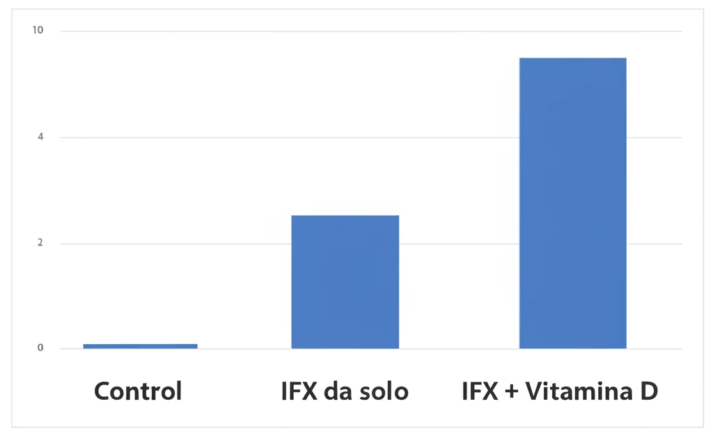 Grafico scientifico stilizzato che mostra barre di efficacia terapeutica: una barra bassa per il controllo, una media per IFX da solo, e una barra significativamente più alta per la combinazione IFX + Vitamina D. Sfondo pulito, colori chiari.
