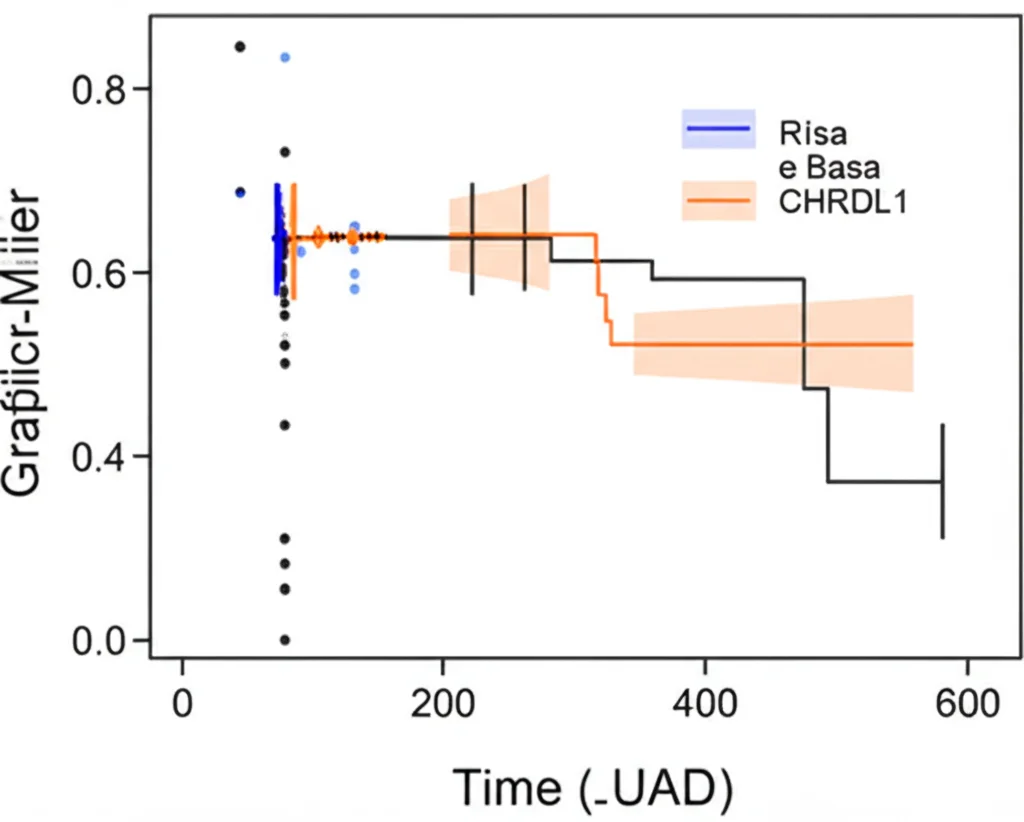 Grafico Kaplan-Meier che mostra le curve di sopravvivenza per pazienti con adenocarcinoma polmonare (LUAD), confrontando gruppi con alta e bassa espressione di CHRDL1. Prime lens, 35mm, focus nitido sulle curve, sfondo neutro, stile grafico scientifico pulito.