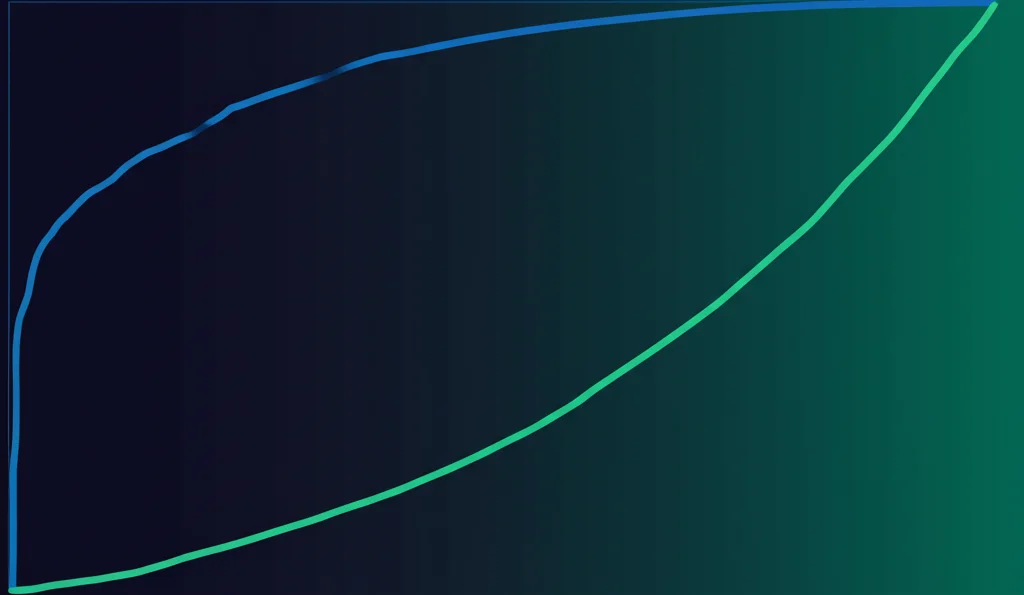 Visualizzazione grafica astratta su uno schermo digitale che mostra una curva ROC (Receiver Operating Characteristic) con un valore AUC molto alto (es. 0.985) evidenziato. La curva sale rapidamente verso l'angolo superiore sinistro, indicando alta sensibilità e specificità. Colori brillanti ma professionali (blu, verde acqua), sfondo scuro per far risaltare il grafico. Messa a fuoco precisa sul valore AUC e sulla forma della curva. Rappresenta l'eccellente performance diagnostica clinica del sistema iPonatic.