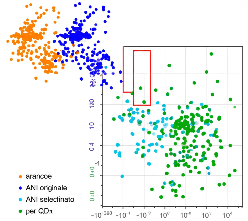 Grafico t-SNE bidimensionale scientifico che mostra cluster colorati di punti dati rappresentanti la diversità chimica degli atomi di carbonio nei dataset SPICE (arancione), ANI originale (blu) e ANI selezionato per QDπ (verde), evidenziando sovrapposizioni e differenze, fotografia di un display scientifico ad alta risoluzione, obiettivo 50mm, messa a fuoco precisa sui cluster.