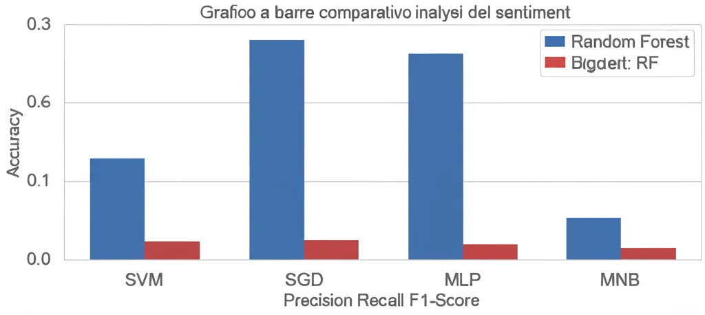 Grafico a barre comparativo che mostra le performance (Accuracy, Precision, Recall, F1-Score) dei 5 modelli ML (SVM, RF, SGD, MLP, MNB) nell'analisi del sentiment. Il modello Random Forest (RF) è evidenziato come il migliore. Stile grafico pulito e professionale, high detail.
