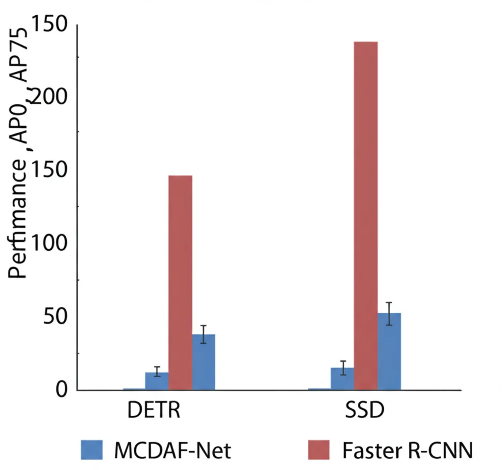 Grafico comparativo che mostra le metriche di performance (AP, AP50, AP75) di MCDAF-Net rispetto ad altri modelli AI (DETR, SSD, Faster R-CNN) sul dataset LISC per il rilevamento di globuli bianchi. Le barre di MCDAF-Net sono visibilmente più alte.