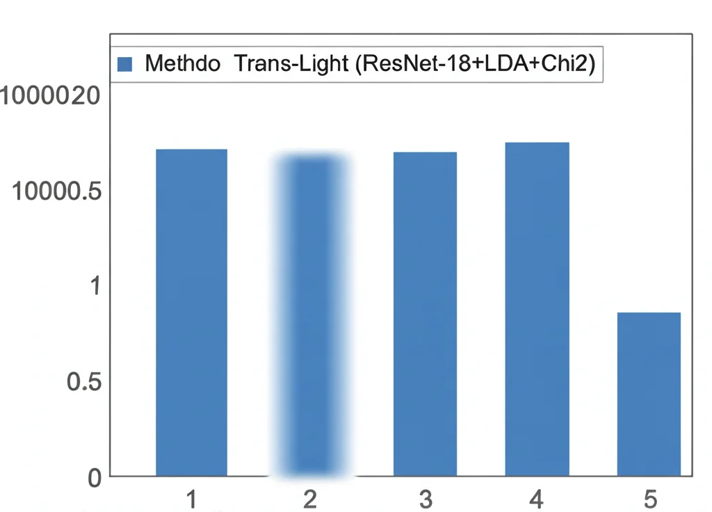 Grafico comparativo stilizzato che mostra barre di accuratezza al 100% per il metodo Trans-Light (ResNet-18+LDA+Chi2) con poche features, confrontato con barre più basse o che richiedono molte più features per altri metodi, fotografia still life, obiettivo 50mm, messa a fuoco precisa sui dettagli del grafico.