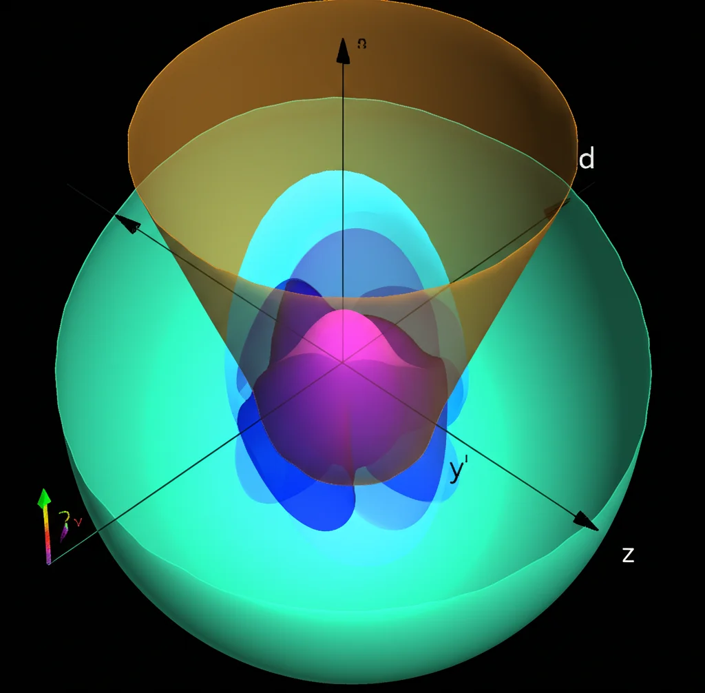 Visualizzazione 3D astratta dello spazio degli sforzi principali. Mostra superfici di snervamento (yield surfaces) traslucide e colorate che si espandono e ruotano attorno all'asse idrostatico. Stile da illustrazione scientifica, messa a fuoco nitida.