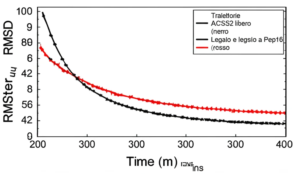 Grafico scientifico che mostra le traiettorie RMSD (deviazione quadratica media) nel tempo per ACSS2 libero (nero) e legato a Pep16 (rosso) durante una simulazione MD di 300ns. Linee fluttuanti che si stabilizzano.