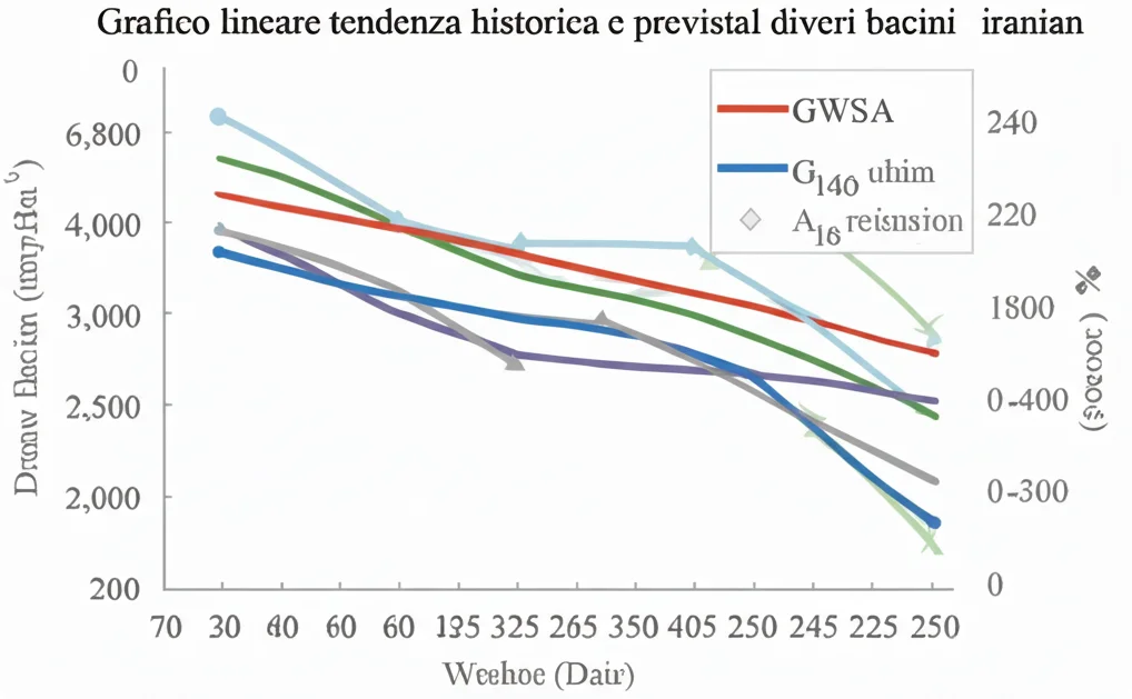 Grafico lineare che mostra la tendenza storica e prevista del GWSA in diversi bacini iraniani fino al 2030, evidenziando un calo generale, visualizzazione dati scientifica chiara e informativa.