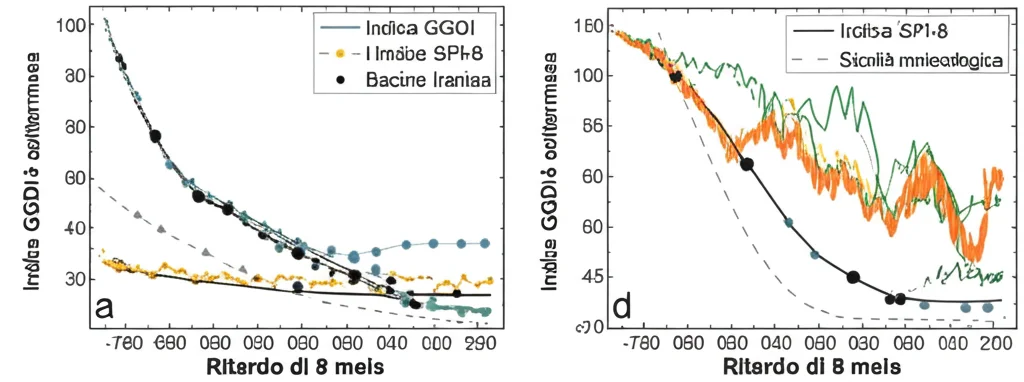 Due grafici lineari affiancati che confrontano l'indice GGDI (siccità sotterranea) e l'indice SPI-8 (siccità meteorologica) per un bacino iraniano, mostrando il ritardo di 8 mesi, stile grafico scientifico.
