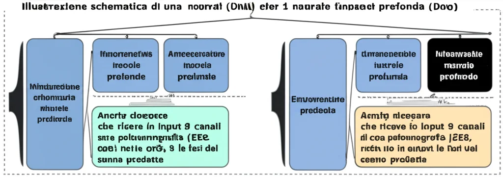 Illustrazione schematica di una rete neurale profonda (DNN) che riceve in input 9 canali di una polisonnografia (EEG, EOG, EMG, SpO2, etc.) e restituisce in output le fasi del sonno predette. Stile diagramma tecnico pulito, high detail.