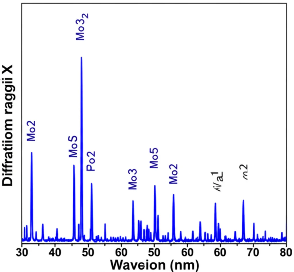 Diagramma fotorealistico di diffrazione dei raggi X (XRD) di un campione di MoS2 cristallino. Picchi netti e definiti su uno sfondo pulito, rappresentazione grafica con colori scientifici (blu e bianco), focus nitido sui picchi principali, stile infografica scientifica.