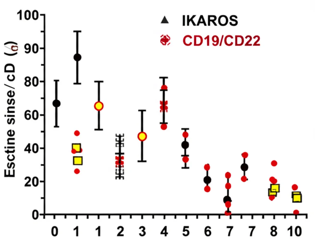 Grafico scientifico stilizzato che mostra la correlazione inversa tra i livelli della proteina IKAROS (asse x) e l'espressione degli antigeni CD19/CD22 (asse y) sulla superficie cellulare, alta definizione, illuminazione da studio.