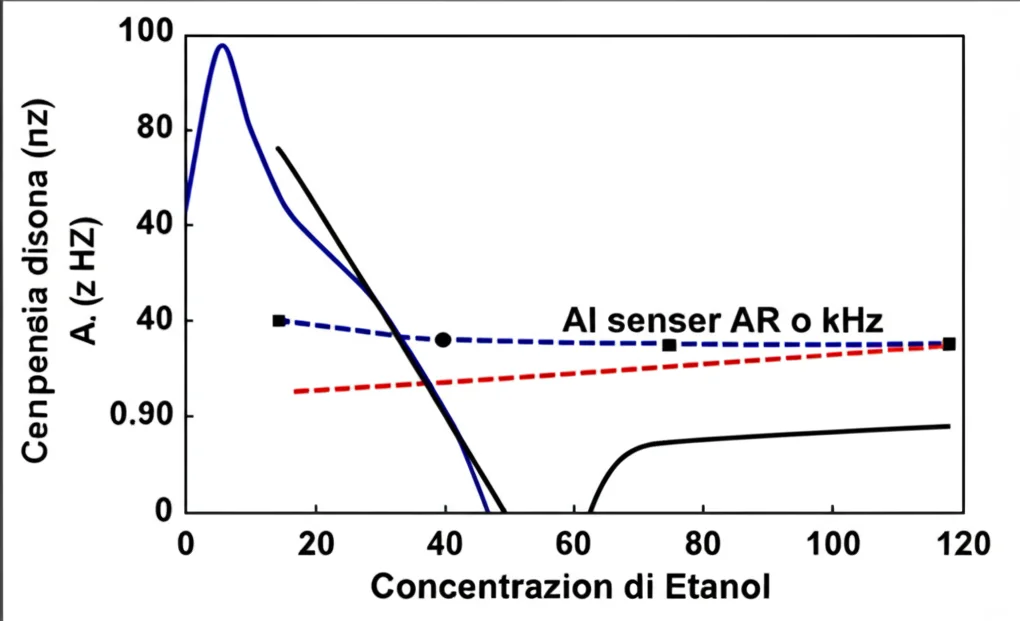 Grafico scientifico che mostra la risposta del sensore MEMS 2-DoF a diverse concentrazioni di etanolo. Due linee: una mostra il calo della frequenza di risonanza (in Hz o kHz), l'altra mostra il cambiamento del rapporto di ampiezza (AR, adimensionale). L'asse X rappresenta il tempo o la concentrazione di etanolo. Evidenziare la maggiore pendenza della curva AR rispetto a quella della frequenza.