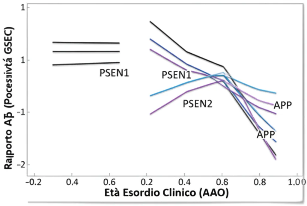 Grafico scientifico stilizzato che mostra tre linee di correlazione parallele ma sfalsate (una nera per PSEN1, una blu per PSEN2, una viola per APP) su assi X e Y etichettati 'Rapporto Aβ (Processività GSEC)' e 'Età Esordio Clinico (AAO)'. Primo piano, obiettivo 50mm, profondità di campo ridotta focalizzata sulle linee, sfondo bianco pulito.