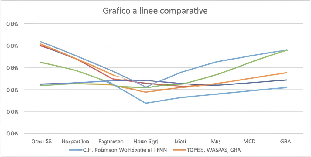 Grafico a linee comparative che mostra il ranking dei 5 LSP secondo il modello TFNN e altri 3 metodi MCDM (es. TOPSIS, WASPAS, GRA). Le linee mostrano una forte concordanza nel posizionamento di C.H. Robinson Worldwide al vertice. Stile pulito e professionale.