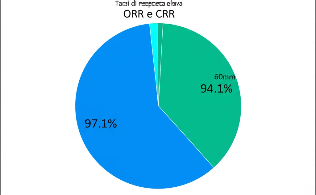 Grafico a torta stilizzato che mostra tassi di risposta molto elevati (ORR e CRR) in blu brillante e verde, con etichette chiare indicanti 97.1% e 94.1%, 60mm macro lens, high detail, controlled lighting.