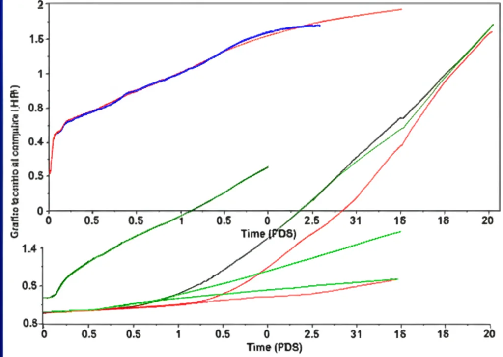 Grafico tecnico generato al computer che mostra la curva di rilascio termico (HRR) del fuoco nel tempo, confrontando i dati misurati (linea blu), calcolati (linea rossa) e quelli finali usati nell'input FDS (linea verde), alta leggibilità dei dati.