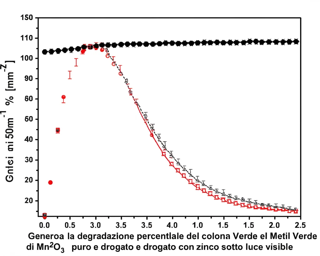 Grafico che mostra la degradazione percentuale del colorante Metil Verde nel tempo utilizzando nanoparticelle di Mn2O3 puro e drogato con zinco sotto luce visibile, prime lens 50mm, focus sui dati del campione 10% Zn.