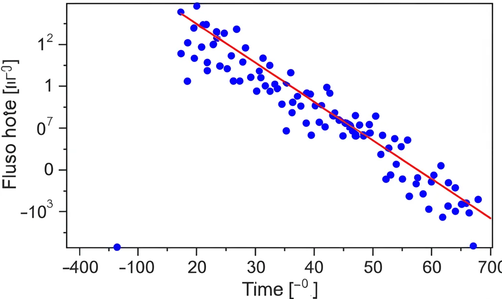 Grafico scientifico fotorealistico che confronta i valori di flusso di calore predetti (punti blu) con quelli misurati (linea rossa), mostrando un'alta correlazione. Stile still life, obiettivo macro 100mm, alta definizione, illuminazione controllata per leggibilità.