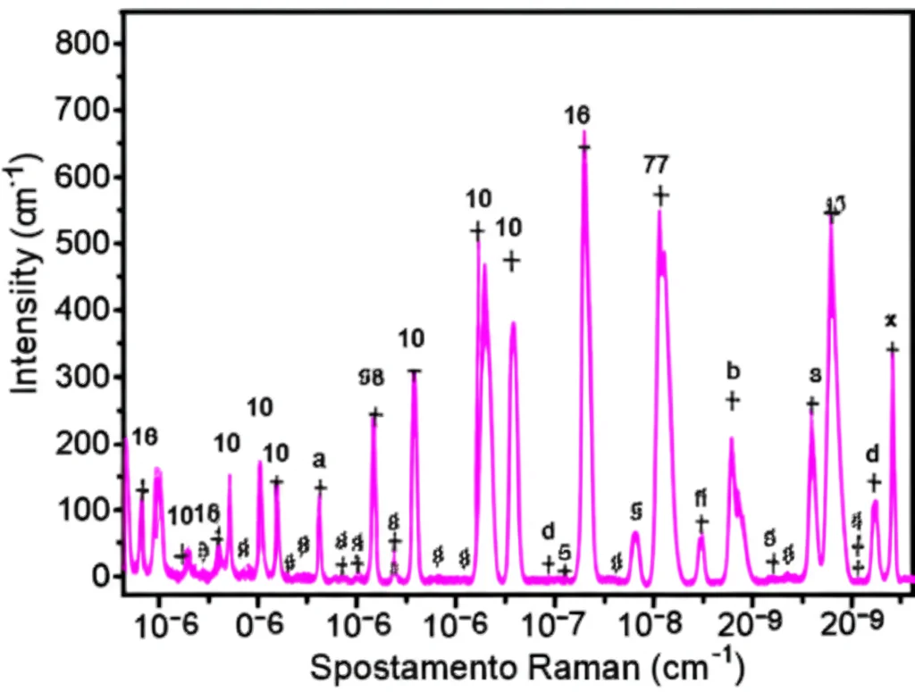 Grafico scientifico fotorealistico che mostra gli spettri SERS della Rodamina 6G (R6G) a diverse concentrazioni molari (da 10^-6 M a 10^-9 M) rilevati su un substrato di nanofili d'argento trattato al plasma per 6 minuti. L'asse X rappresenta lo spostamento Raman (cm-1) e l'asse Y l'intensità. Focus nitido sui picchi caratteristici della R6G, visualizzazione dati chiara.