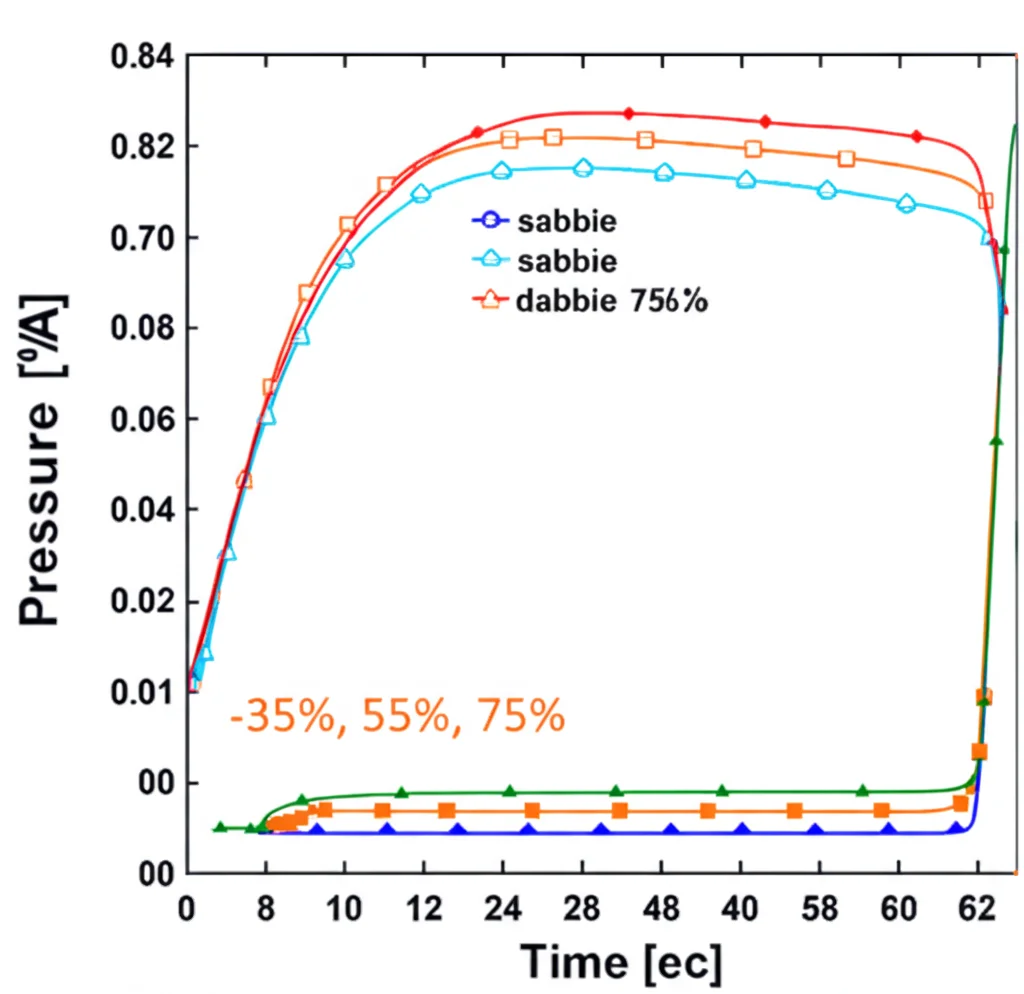 Grafico scientifico che mostra l'aumento della pressione dell'acqua interstiziale nel tempo per sabbie con diverse densità (35%, 55%, 75%) durante un terremoto simulato. High detail, precise focusing, controlled lighting.