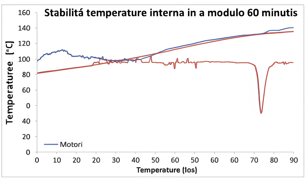 Grafico scientifico che mostra la stabilità della temperatura interna del modulo MiniFix durante un test di 60 minuti. La linea della temperatura (asse Y sinistro) sale rapidamente al setpoint di 22°C e rimane stabile con fluttuazioni minime, mentre la linea del consumo energetico (asse Y destro) mostra picchi durante l'attivazione del riscaldamento (motori) e poi si stabilizza a un livello basso. Sfondo pulito, colori chiari per le linee dati.