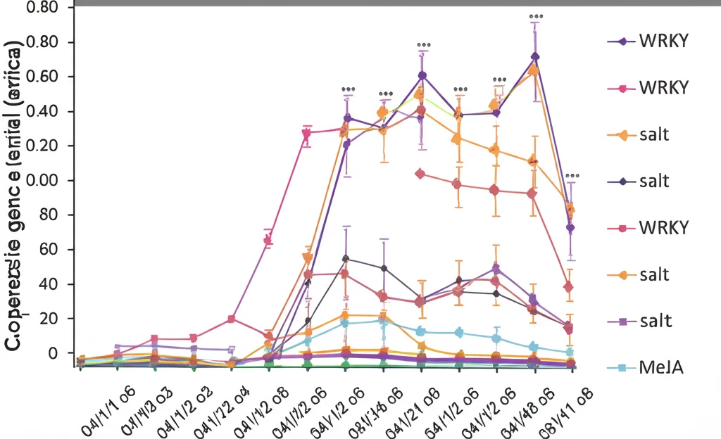 Grafico scientifico che mostra l'espressione genica nel tempo (0, 4, 12, 24, 48 ore) dopo trattamento con MeJA, con linee colorate che rappresentano diversi geni WRKY, alcune in salita (up-regulated) e altre in discesa (down-regulated), sfondo bianco pulito, stile infografica scientifica.