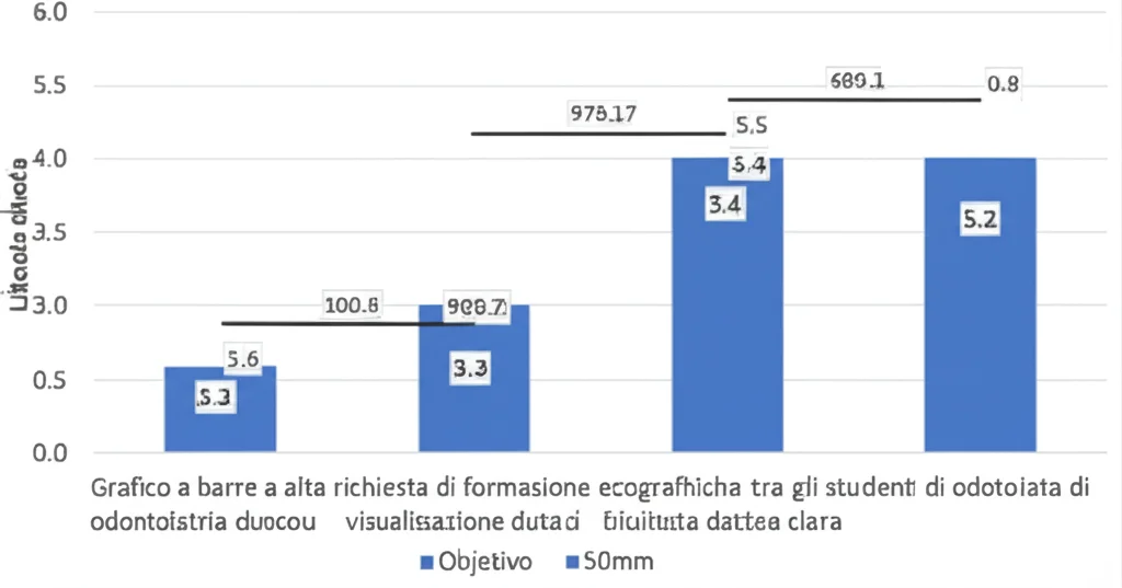 Grafico a barre che mostra l'alta richiesta di formazione ecografica tra gli studenti di odontoiatria, con punteggi Likert medi superiori a 5.5 per diverse aree, obiettivo 50mm, visualizzazione dati chiara.