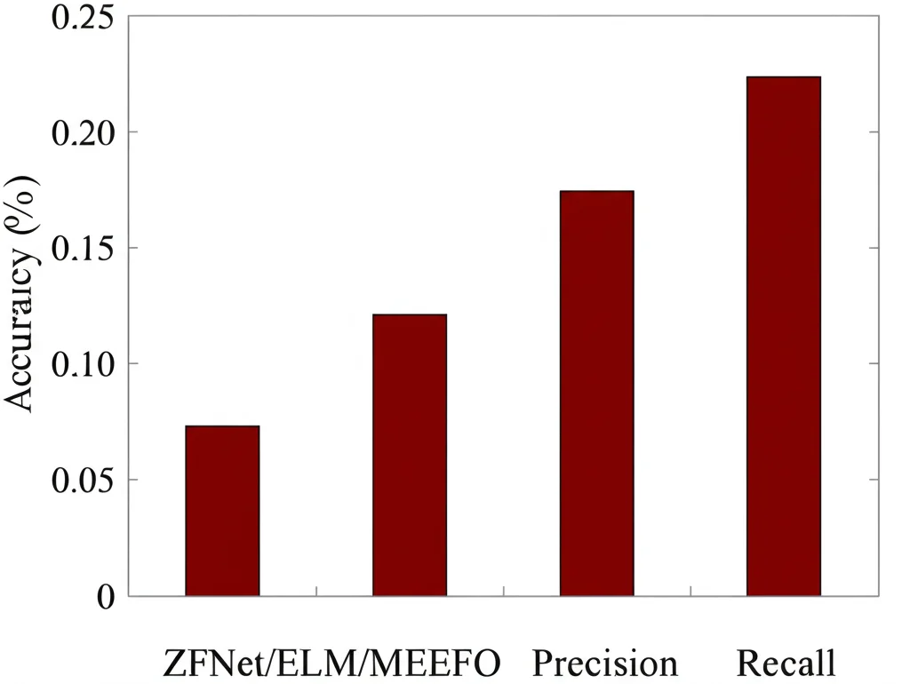 Grafico a barre tridimensionale futuristico che mostra alte percentuali di accuratezza (98%) per la classificazione dei generi musicali, con etichette come 'ZFNet/ELM/MEEFO', 'Accuracy', 'Precision', 'Recall', illuminazione controllata, obiettivo macro 100mm.
