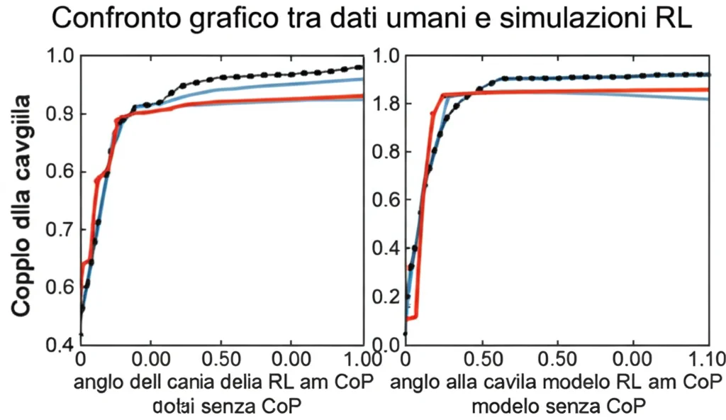 Confronto grafico tra dati umani e simulazioni RL. Due grafici affiancati: uno mostra l'angolo dell'anca aumentare con la perturbazione (dati umani e modello RL con CoP), l'altro mostra la coppia alla caviglia che si satura (dati umani e modello RL con CoP) mentre aumenta linearmente nel modello senza CoP. Focus nitido, stile da pubblicazione scientifica.