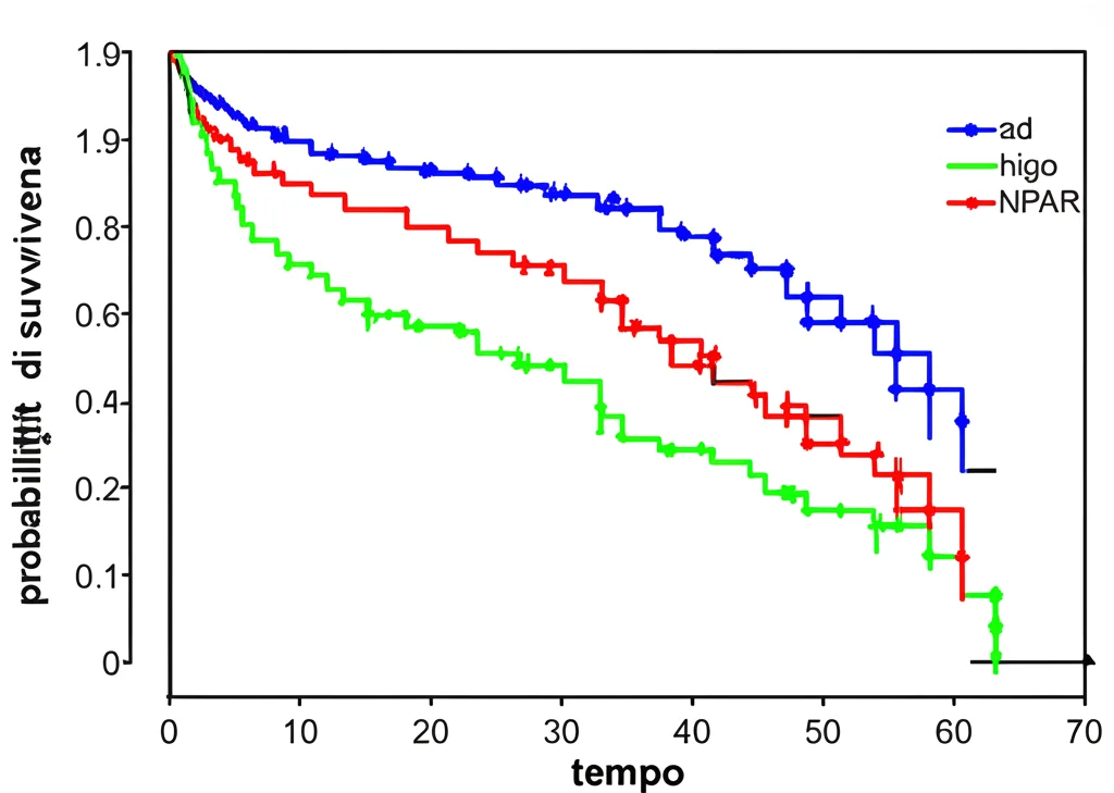Grafico scientifico astratto che mostra curve di sopravvivenza di Kaplan-Meier per tre gruppi (terzili NPAR), con la curva del gruppo ad alto NPAR che scende più rapidamente. Stile visualizzazione dati, colori distinti per ogni gruppo, assi etichettati tempo e probabilità di sopravvivenza.
