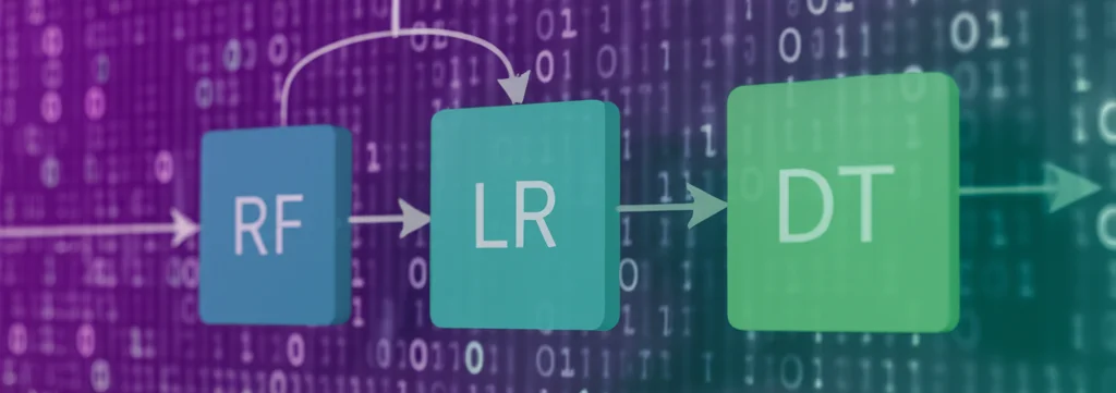 Visualizzazione astratta di un modello di machine learning ensemble (stacking): tre blocchi colorati (RF, LR, XGB) che convergono verso un blocco centrale (DT) da cui esce una linea di output pulita. Sfondo tecnologico con codice binario sfocato. Effetto profondità di campo, colori duotone viola e verde acqua.