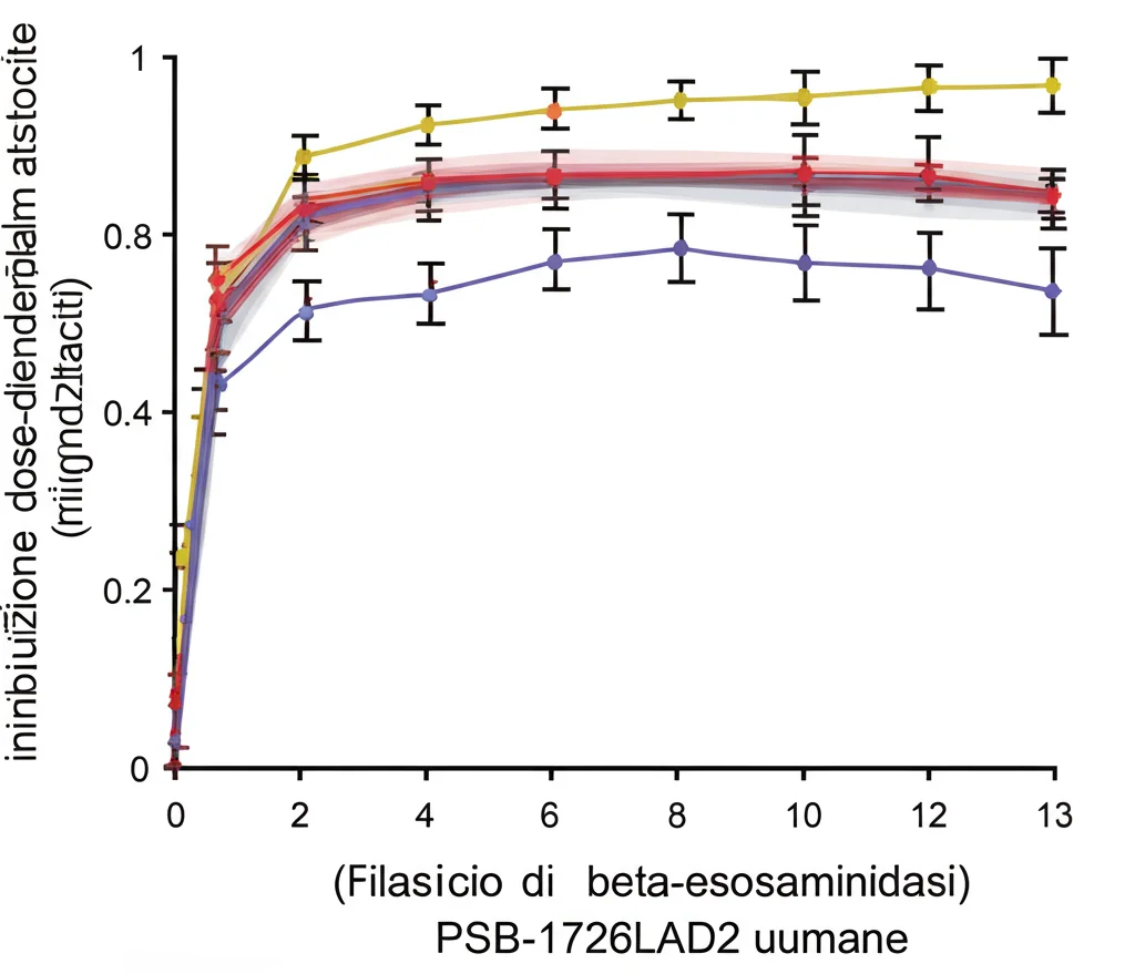 Grafico scientifico che mostra l'inibizione dose-dipendente della degranulazione dei mastociti (rilascio di beta-esosaminidasi) da parte di PSB-172656 in cellule LAD2 umane. Linee colorate rappresentano diverse concentrazioni, con barre di errore. Stile grafico pulito, alta risoluzione.