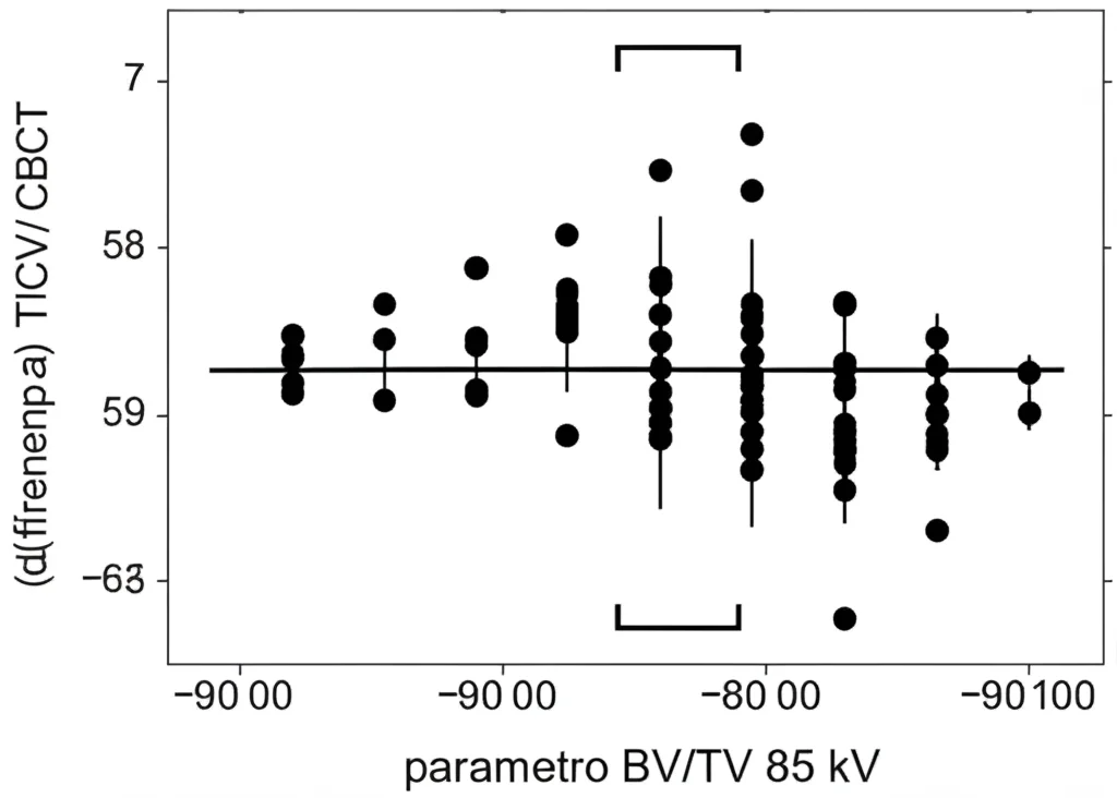 Grafico scientifico tipo Bland-Altman che mostra l'accordo tra le misurazioni μCT e CBCT per il parametro BV/TV a 85 kV. I punti sono distribuiti attorno alla linea della differenza media, entro i limiti di accordo del 95%, indicando una buona concordanza. Stile grafico pulito, assi etichettati.