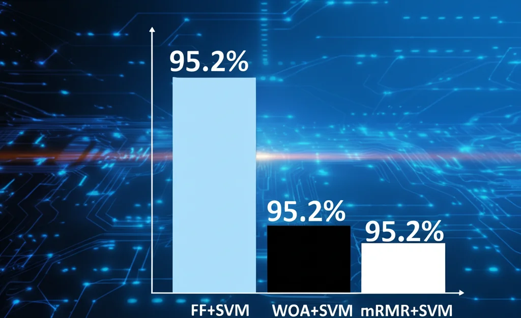 Grafico a barre fotorealistico che mostra l'accuratezza della classificazione per diversi metodi (FF+SVM, WOA+SVM, mRMR+SVM). La barra per FF+SVM e WOA+SVM raggiunge il 95.2%, mentre mRMR+SVM è leggermente più bassa. Design pulito, colori contrastanti, etichette chiare, sfondo astratto high-tech.