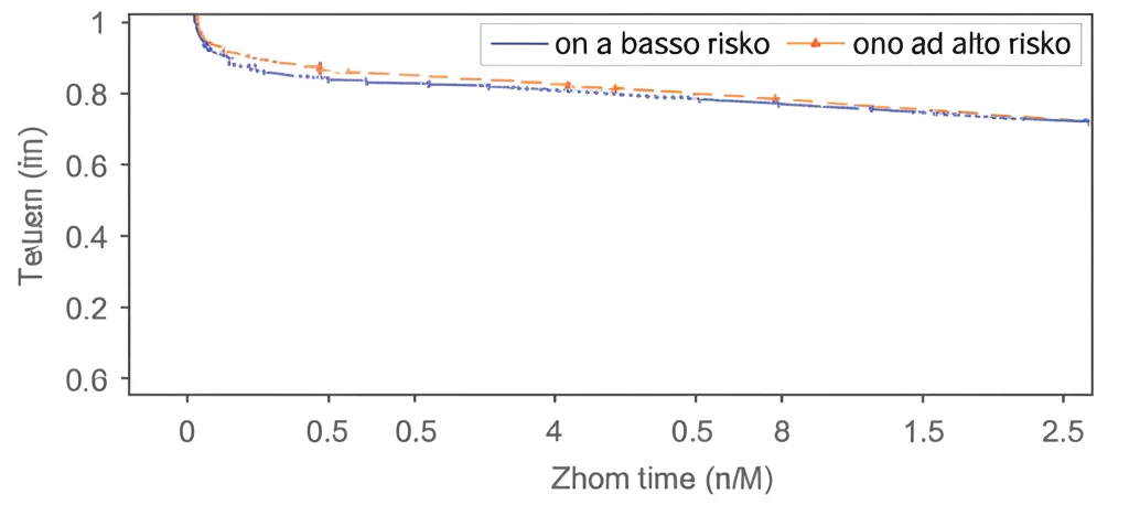 Grafico di Kaplan-Meier che mostra le curve di sopravvivenza libera da recidiva (RFS) per due gruppi di pazienti: uno a basso rischio e uno ad alto rischio, stratificati dal modello XGBoost. Il grafico mostra una chiara separazione tra le curve. Telephoto zoom, 150mm, sharp focus, sfondo neutro da presentazione scientifica.