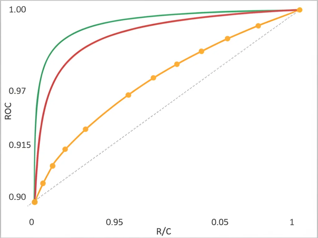 Close-up fotorealistico di un grafico scientifico, una curva ROC (Receiver Operating Characteristic) che mostra l'alta performance diagnostica (AUC 0.97) dell'elastografia combinata. Linee colorate su sfondo bianco, etichette chiare. Macro lens, 100mm, sharp focus sul punto di miglioramento.
