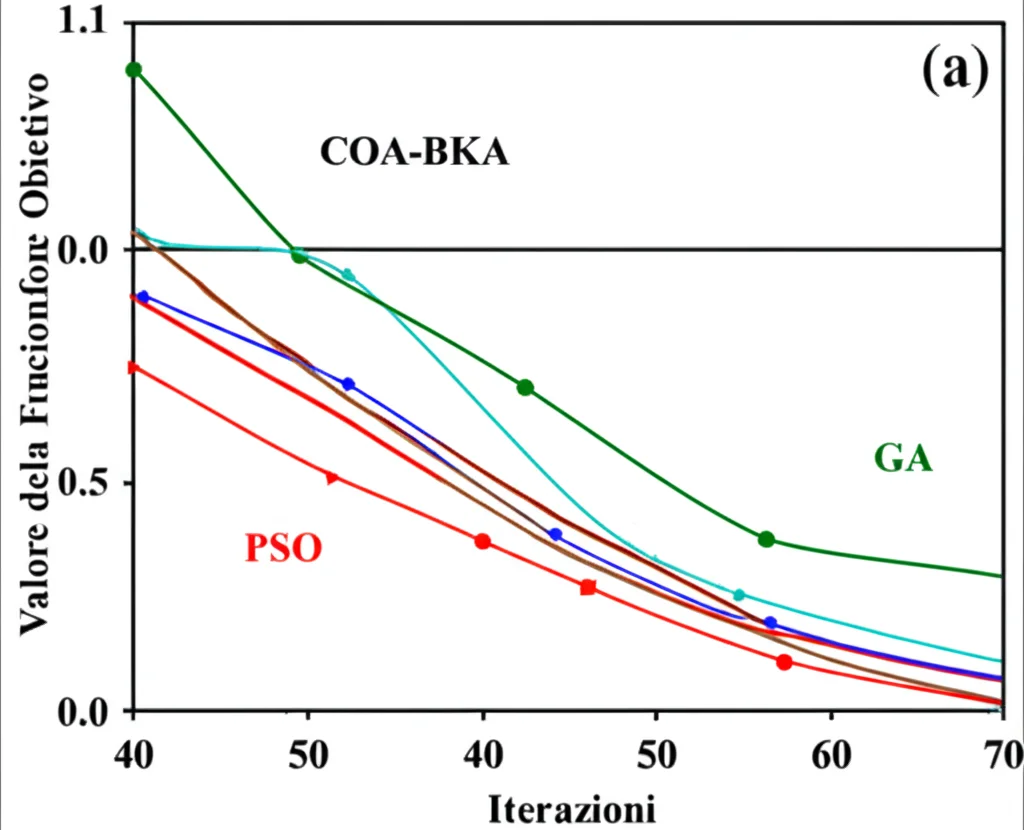 Grafico comparativo che mostra tre curve di convergenza: la curva COA-BKA (rossa) scende rapidamente e si stabilizza a un valore ottimale basso intorno a 50 iterazioni, mentre le curve PSO (blu) e GA (verde) scendono più lentamente e richiedono più iterazioni (80-100) per avvicinarsi. Asse X: Iterazioni, Asse Y: Valore della Funzione Obiettivo. High detail, controlled lighting.
