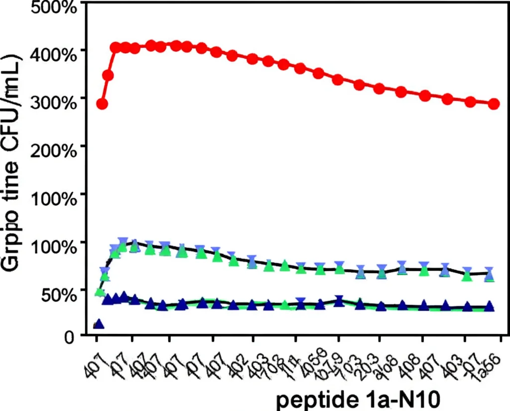 Grafico time-kill che mostra la rapida diminuzione delle unità formanti colonia (CFU/mL) di E. coli nel tempo dopo l'esposizione a diverse concentrazioni del peptide 1a-N10. Linee colorate rappresentano le concentrazioni, sfondo bianco pulito, stile grafico scientifico, alta leggibilità.