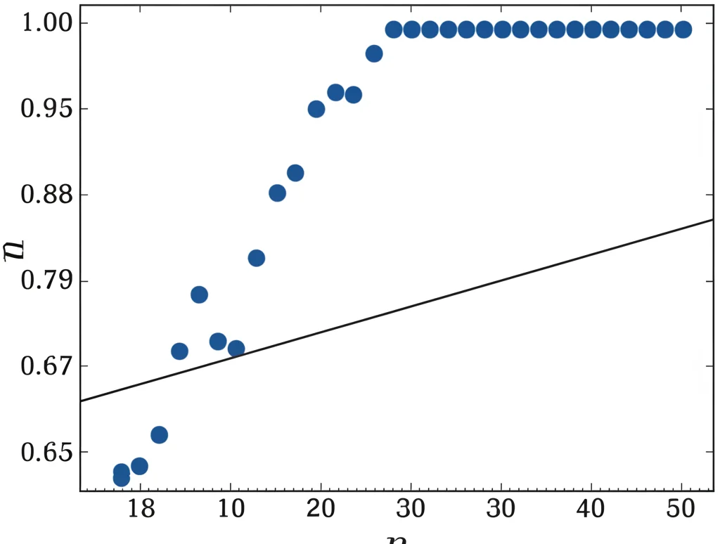 Grafico asintotico che mostra la crescita esponenziale del numero di partizioni in primi r-completi (linea teorica) rispetto a n, sovrapposto a punti dati simulati per valori crescenti di n, visualizzazione scientifica, linee pulite, sharp focus, stile pubblicazione scientifica.