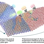 Immagine concettuale di due strati di nanografene sovrapposti e collegati da un ponte spiro, con frecce luminose che indicano il trasferimento di carica tra lo strato donatore (sfumature blu/verdi) e quello accettore (sfumature rosse/gialle), creando uno stato zwitterionico. Macro lens, 100mm, high detail, precise focusing, controlled lighting, sfondo scuro astratto high-tech.