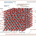 Illustrazione fotorealistica concettuale di un dispositivo spintronico basato su multistrati nanometrici FePt/Pt/Fe. Si vedono strati atomici distinti con frecce che rappresentano gli spin magnetici. Alcune frecce all'interfaccia sono allineate in modo ordinato, simboleggiando l'IL-DMI indotta. Effetto di profondità di campo, colori duotone (es. ciano e arancione) per distinguere gli strati. Obiettivo prime 35mm, illuminazione drammatica.